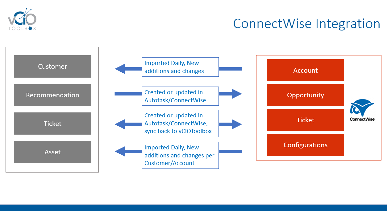 ConnectWise-Integration-1