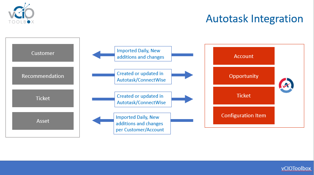 vCIOToolbox-Autotask-Integration-Overview
